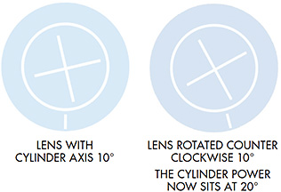 Figure 4. Counter-clockwise rotation of the lens.