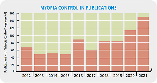 FIGURE 1. Results of a Scopus search of the number of scientific publications with “myopia control” as a keyword, by year.