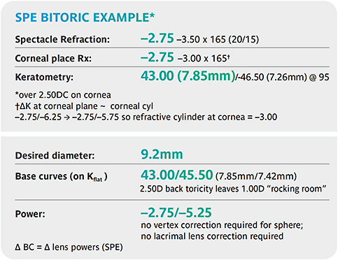 FIGURE 2. An example of calculations for empirical design of a spherical power effect (SPE) bitoric lens for a patient who has moderate to high astigmatism. Note that in both cases there will be 0.50D astigmatism uncorrected, but you won’t have to worry about lens rotation and the calculations are simple.