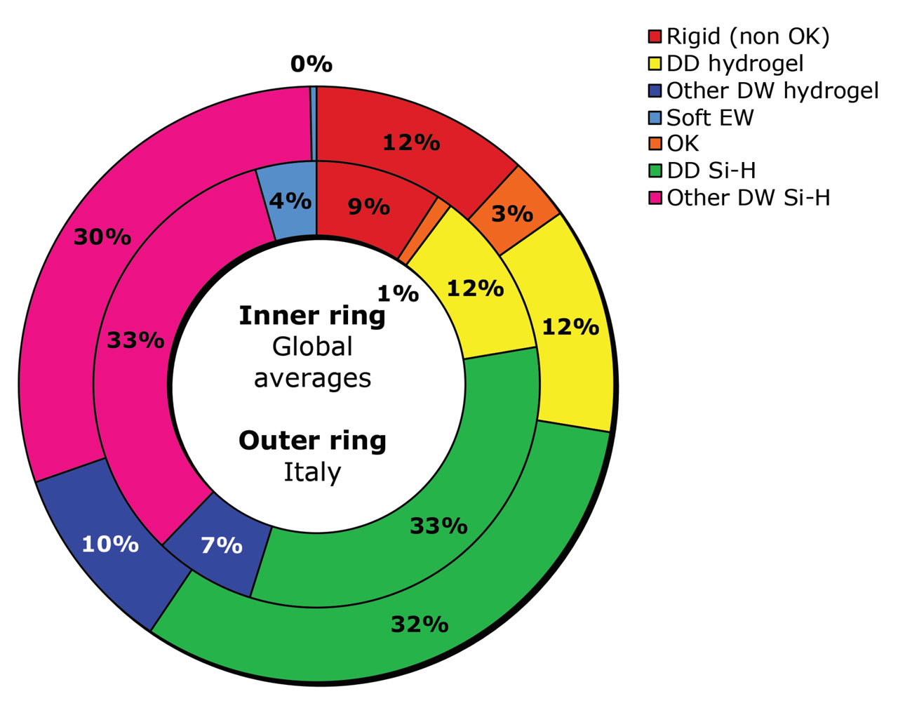 FIGURE 2. Lens prescribing for seven major categories of contact lenses for Italy (outer ring) versus the global average (inner ring).