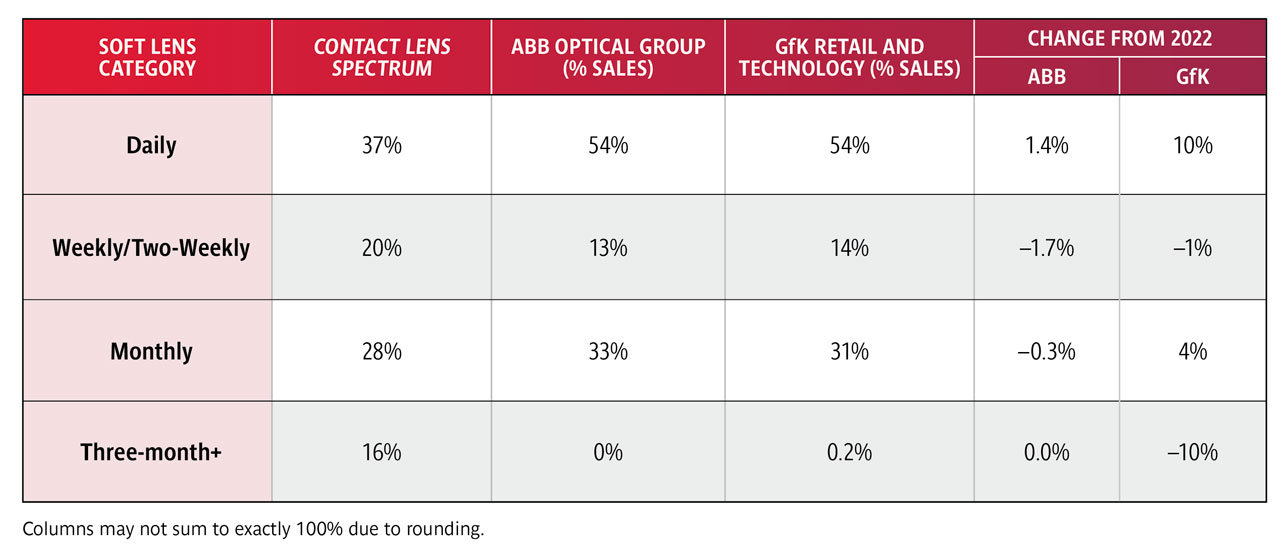 Table 3. 2023 Contact Lens Spectrum, ABB Optical Group, and GfK Retail and Technology for U.S. soft lenses in terms of replacement schedule