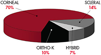Figure 4. 2021 overall estimated distribution of lens fits by design for any lens with rigid GP material.