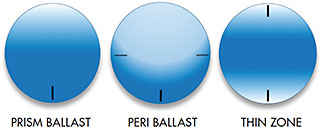 Figure 2. Illustrations of prism-ballast, peri-ballast, and thin-zone toric stabilization designs with rotation orientation markings. The darker colors indicate thicker portions of the lens.