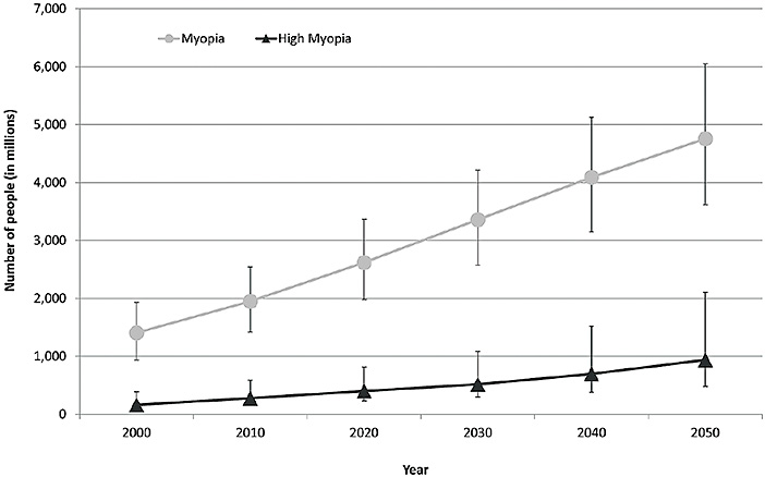 Figure 1. The number of people estimated to have myopia and high myopia for each decade from 2000 through 2050.1Image reprinted with permission of Holden BA, Fricke TR, Wilson DA, et al. Global Prevalance of Myopia and High Myopia and Temporal Trends from 2000-2050. Ophthalmology. 2016 May; 123: 1036-1042. Elsevier.