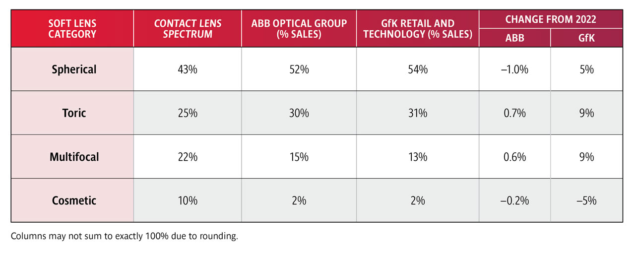 Table 2. 2023 Contact Lens Spectrum, ABB Optical Group, and GfK Retail and Technology for U.S. soft lenses in terms of lens modality