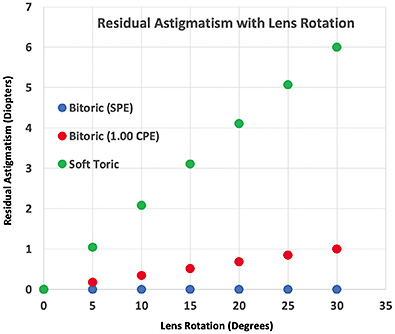 Figure 1. Residual astigmatism with lens rotation.