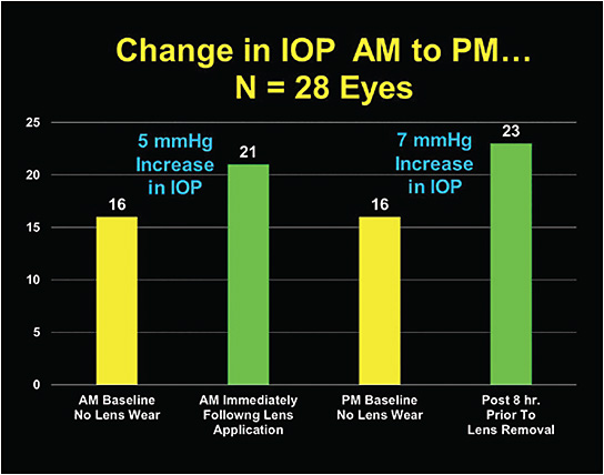 Figure 3. IOP changes from baseline at four time intervals.