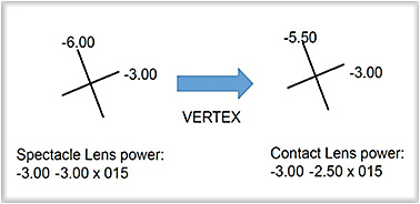 Figure 1. Correcting for vertex distance of the lens power in the spectacle plane onto the corneal plane for the contact lens power.