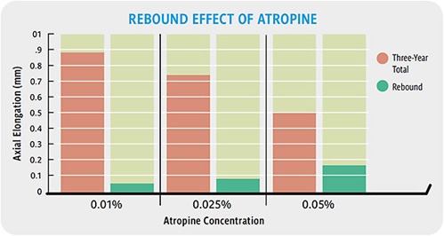 FIGURE 2. Three-year eye growth of participants on various concentrations of atropine and the difference in eye growth between those assigned to continue treatment versus those who discontinued treatment during the third year (rebound).